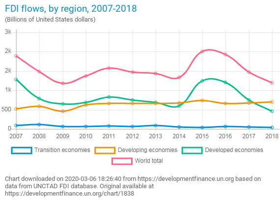 FDI flows by region - figure