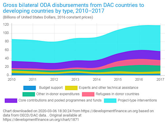 Figure - Gross Bilateral ODA Disbursements