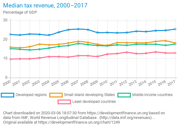 Figure on Median Tax Revenue, 2000-2017