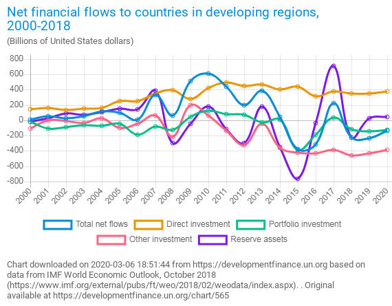 Figure - Net Financial Flows to Countries in Developing Regions