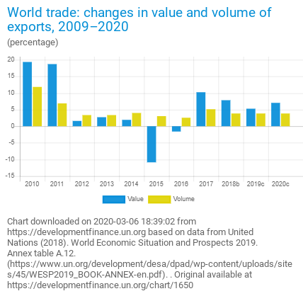 Figure - World Trade Changes in Value and Volume of Exports