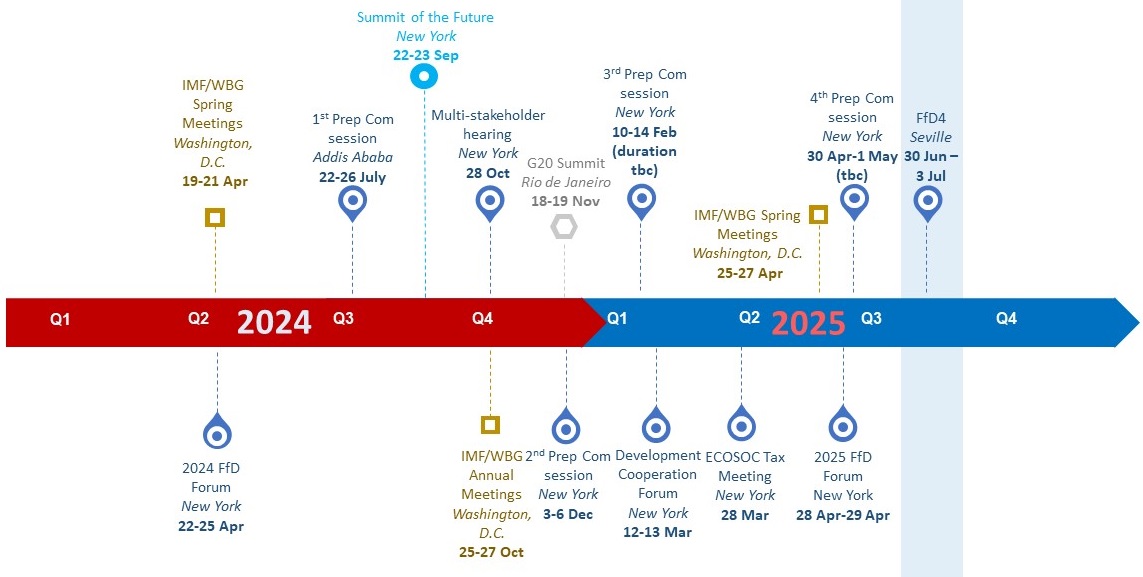 Roadmap of Meetings leading up to FFD4