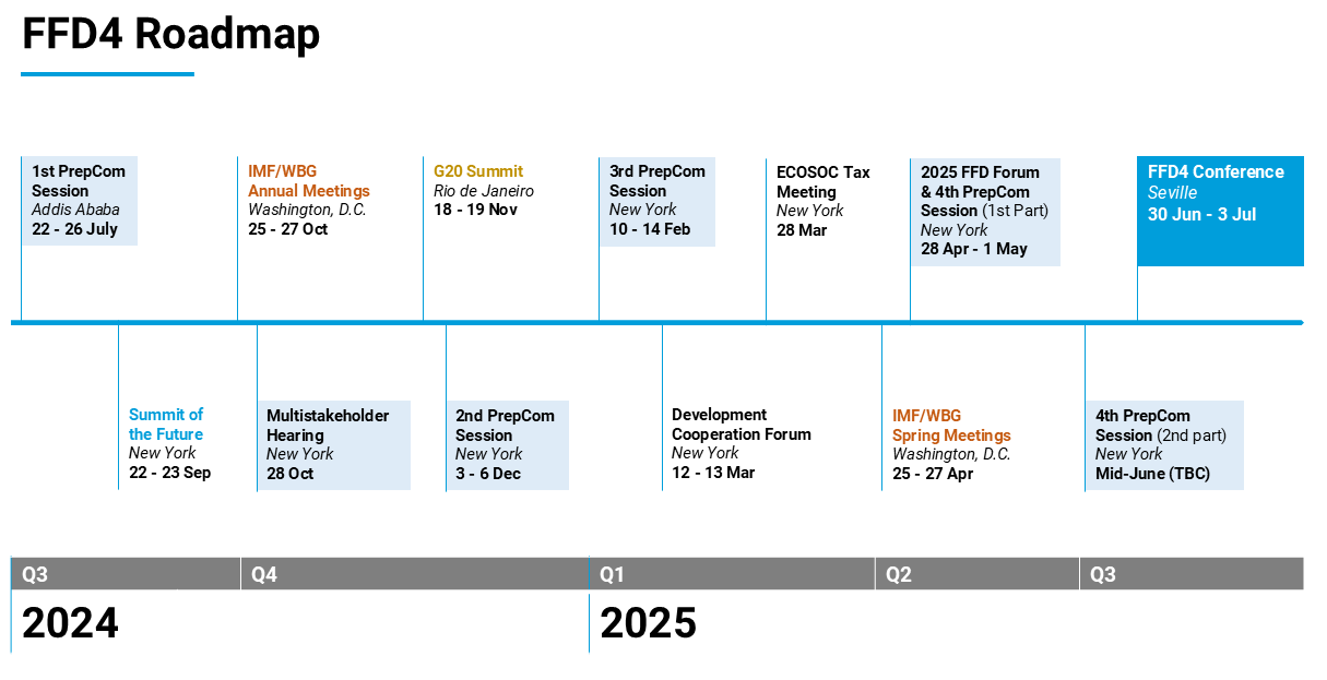 FFD4 Roadmap