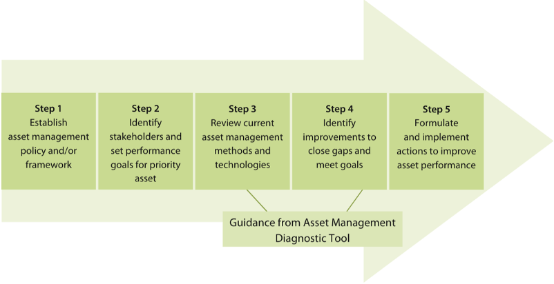 Arrow describing steps from Asset Management Diagnostic Tool
