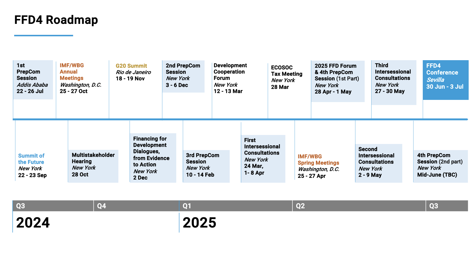 FFD4 Roadmap